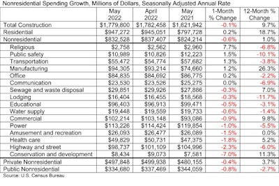 Nonresidential spending growth, millions of dollars, seasonally adjusted annual rate chart for may 2022, april 2022, may 2021, 1-month % change, and 12-month % change.
