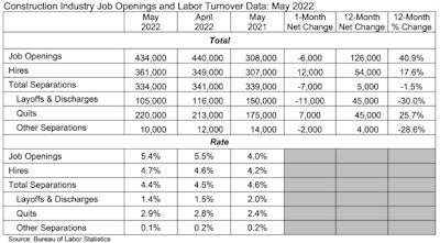 construction industry job openings and labor turnover data for may 2022