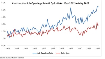 Construction job opening rate and quits rate from may 2012 to may 2022 line graph