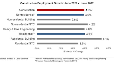 construction employment growth june 2021 versus june 2022