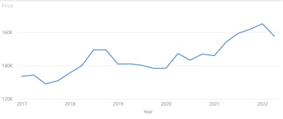 Chart displaying historical used excavator prices