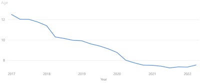 Chart displaying average age of used excavators sold