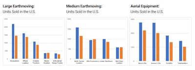 Chart displaying volumes of construction equipment sold by Ritchie Bros.