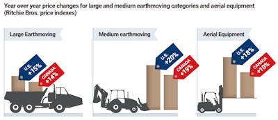 Chart displaying increase in construction equipment prices year-over-year