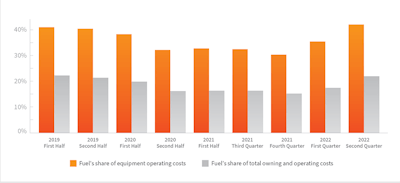 Chart showing how the price of fuel affects operating costs