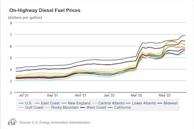 On Highway Diesel Fuel Prices Chart