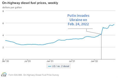 On-Highway Diesel Fuel Prices