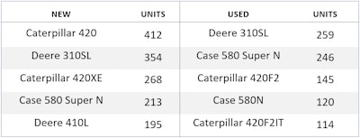 Top sold new and used financed backhoes