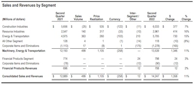 Chart depicting Caterpillar's Q2 2022 Sales and Revenue by Segment