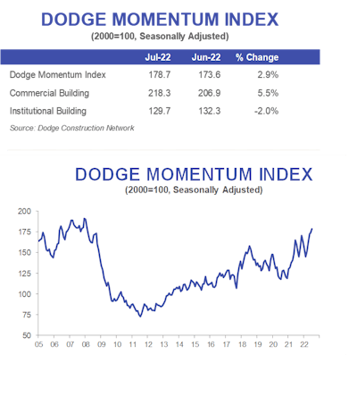 Dodge Momentum Index - July 2022