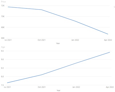 Average age and price of used backhoes sold