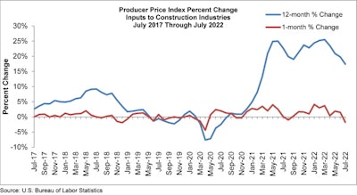 Ppi Graph Jul 22