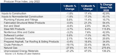 producer price index, july 2022