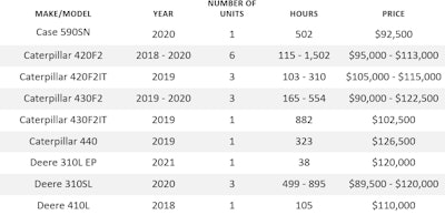 Prices of backhoes sold at auction