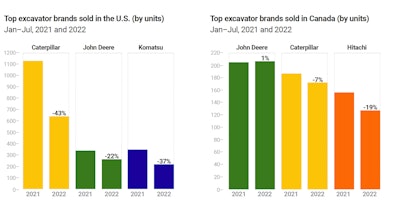 Top Excavator brands graph in U.S. and Canada