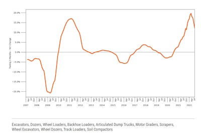 For the 3 months ending July, prices for used large earthmoving equipment increased 12% (± 1.5%) compared to the same time frame last year.