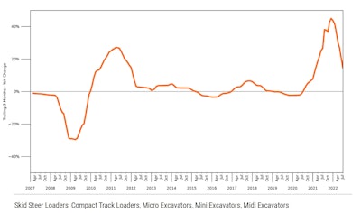 For the three months ending July, prices for used medium earthmoving equipment increased 15% (± 1.5%) compared to the same time frame last year.