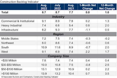 ABC Construction Backlog Indicator Chart for August 2022