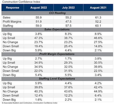 ABC Construction Confidence Index for August 2022