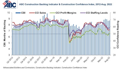 ABC Construction Backlog Indicator and Construction Confidence Index Chart