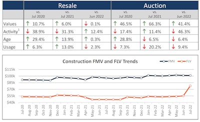construction fmv and flv trends as well as resale and auction graphs vs jul 2020, vs jul 2021, vs jul 2022