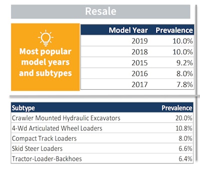 most popular model years and subtypes for resale