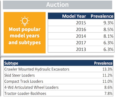 most popular model years and subtypes for auction