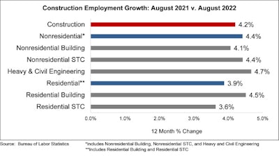 construction employment growth august 2021 vs august 2022