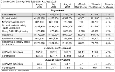 construction employment statistics for august 2022 compared to july 2022 and august 2021
