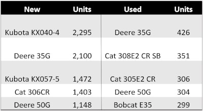 Top new and used financed mini excavators July 2021 - June 2022