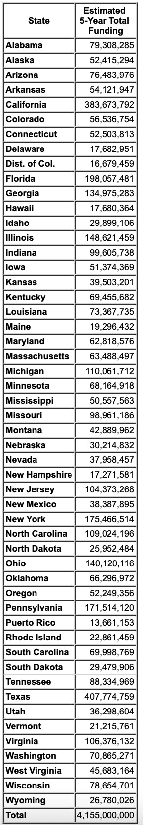 state funding chart National Electric Vehicle Infrastructure FHWA funding formula