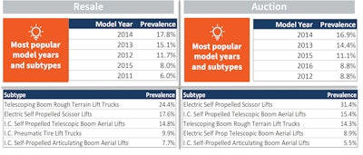 most popular model years and subtypes of lifts for resale and auction