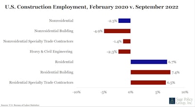 Construction employment chart Feb. 2020 to Sept. 2022