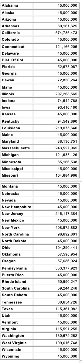 chart breakdown states Bridge Formula Funds fiscal year 2023