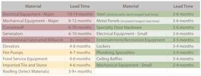 Chart depicting the range of lead times currently being experience in major categories of construction equipment and material.