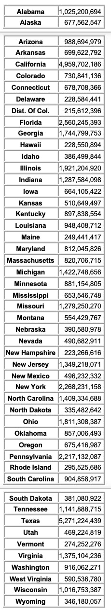 chart state breakdown Federal-aid Highway Funds in fiscal year 2023