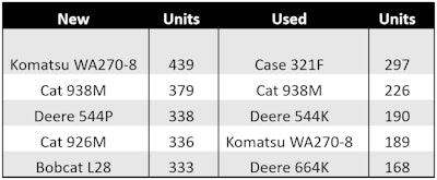 Top new and used financed wheel loaders August 2021 - July 2022