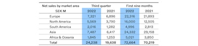 Volvo Construction Equipment, net sales by market area, in Millions of Swedish Krona (SEK).