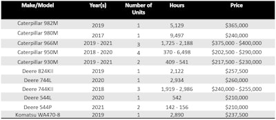 Wheel Loader Auction Prices