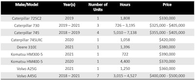 Articulated Trucks Sold at Auction - Top Bid