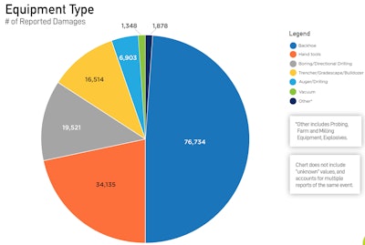 pie chart DIRT report type of equipment causing utility damage