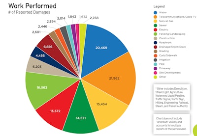 pie chart DIRT report type of work performed per damage utility type