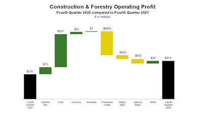 John Deere Q4 2022 Construction & Forestry Operating Profit