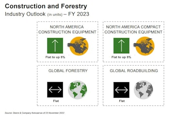 John Deere Construction & Forestry Industry Outlook 2023