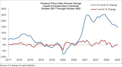 producer price index percent change graph