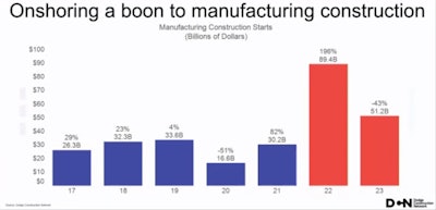 Manufacturing Construction Starts 2023 outlook