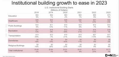 U.S. Institutional Building Starts 2023 outlook