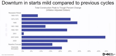 Downturns in construction starts during previous recessions