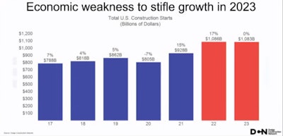 Total Construction Starts Slow in 2023