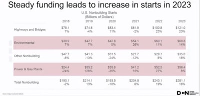 U.S. Non-Building/Infrastructure Construction Starts 2023